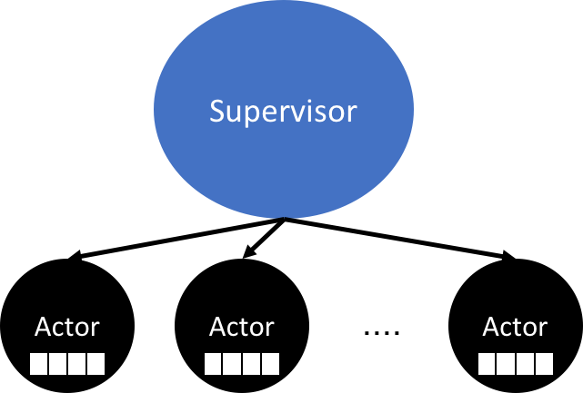 supervisor_and_actor