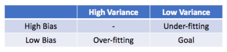 bias and variance