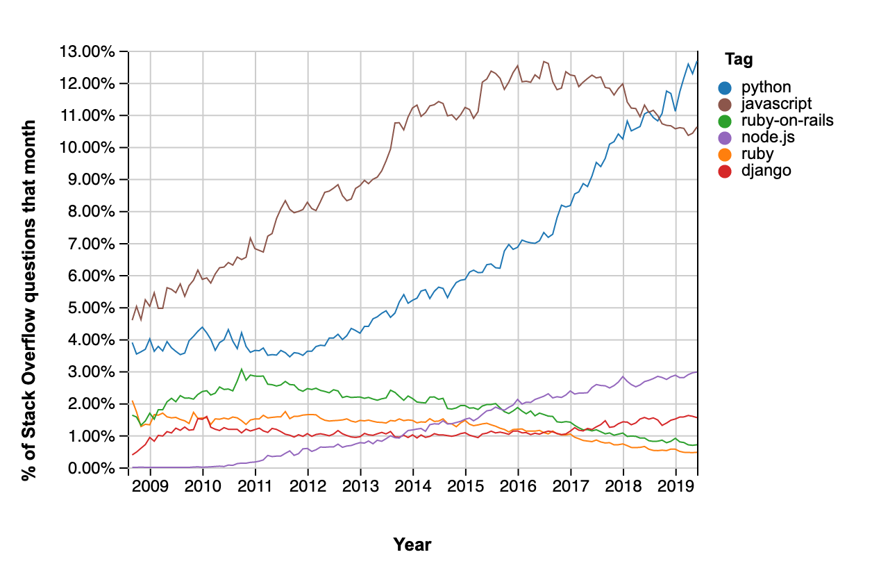 Python skyrocket